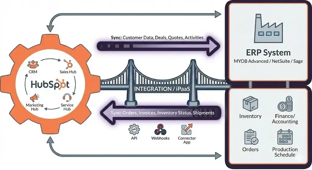 HubSpot and NetSuite integration data flow diagram